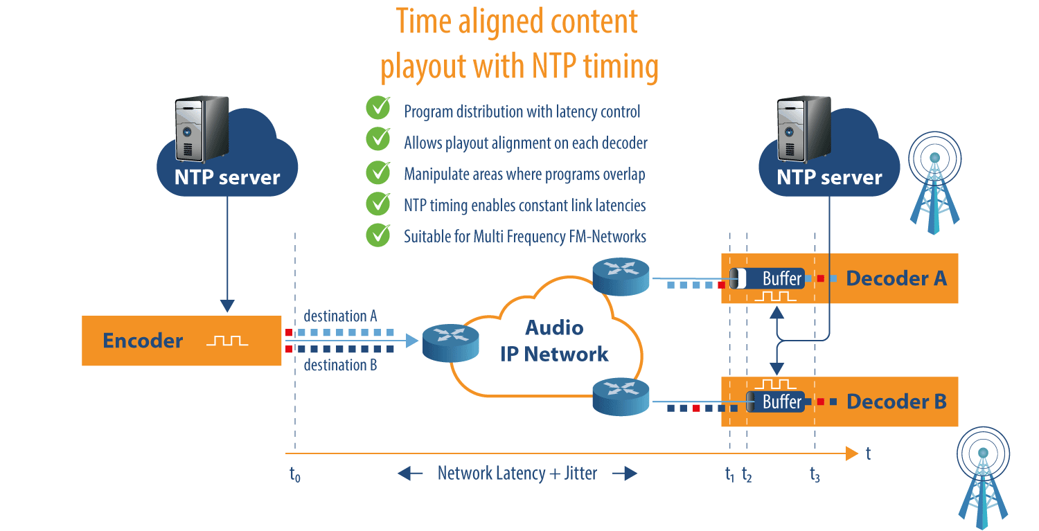 APT IP CODEC application Time aligned content playout with NTP timing