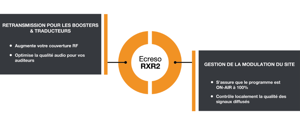 Diagram showing function of Ecreso RXR2