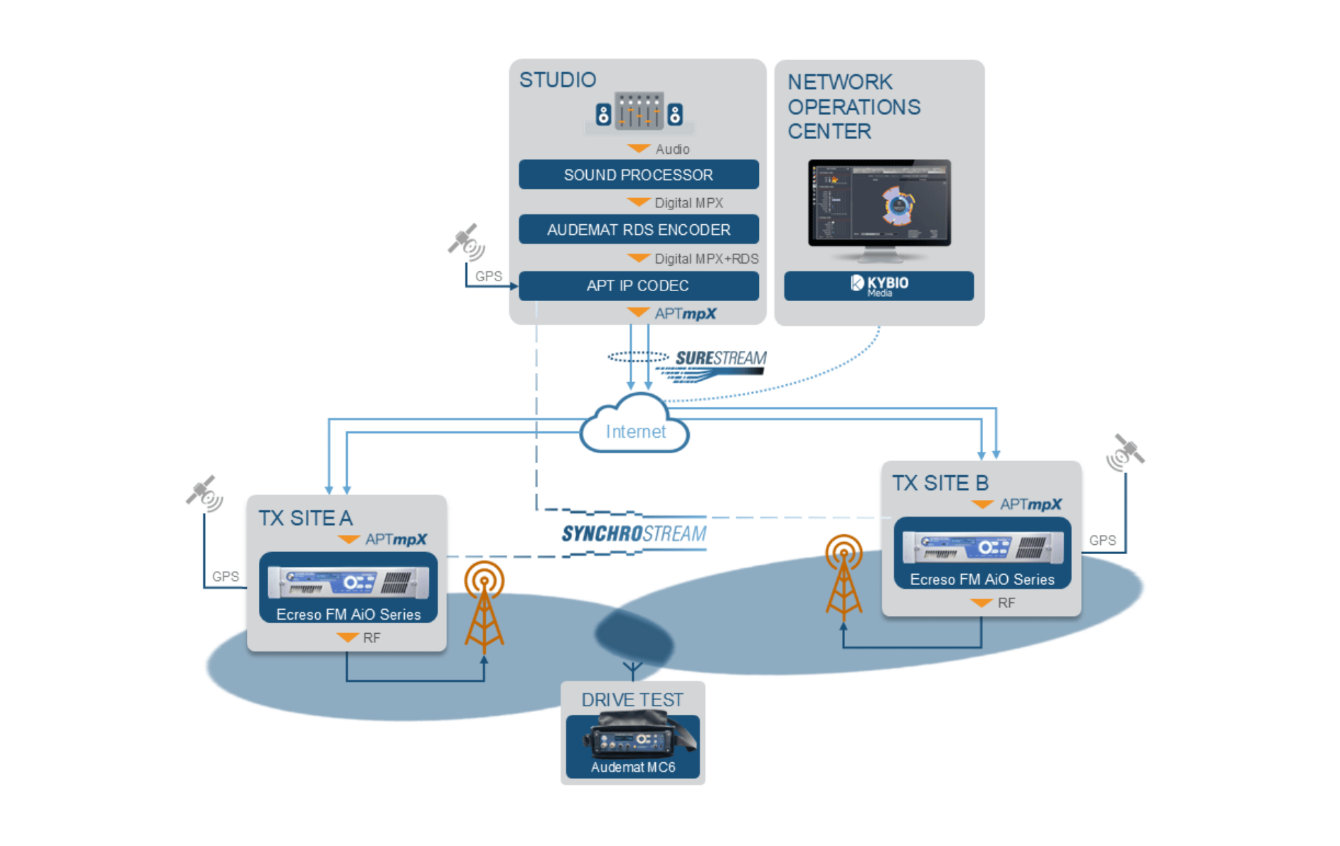 WorldCast Systems Single Frequency Network