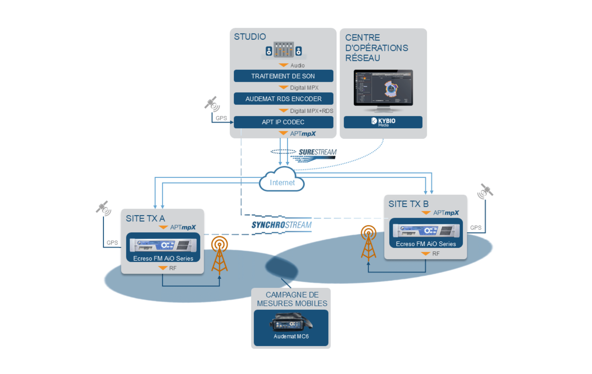 WorldCast Systems Single Frequency Network