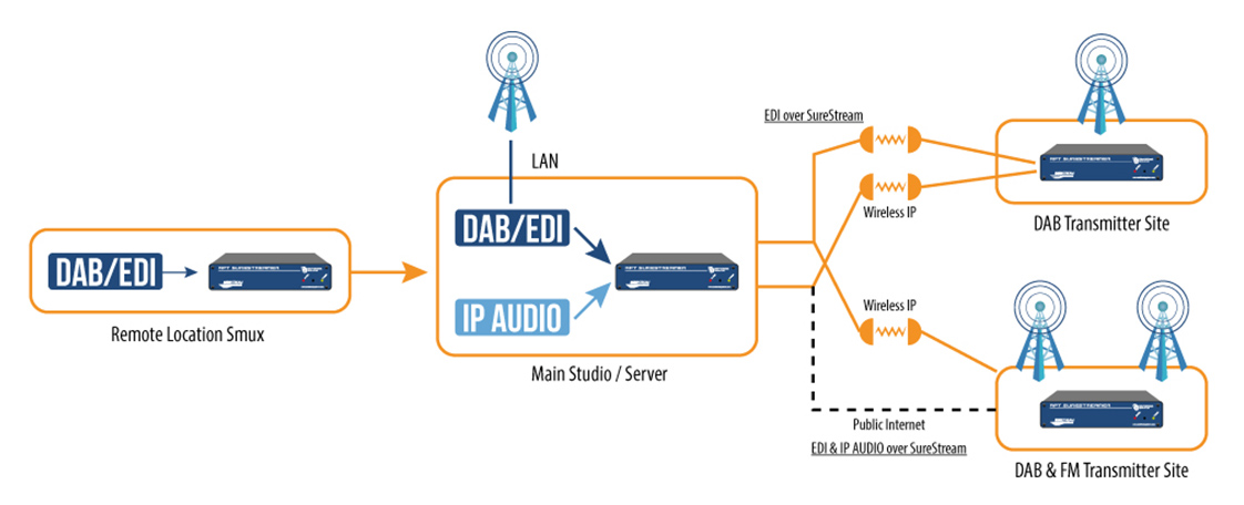TheRadioHub Use APT SureStreamer for Stronger DAB Data Transfer